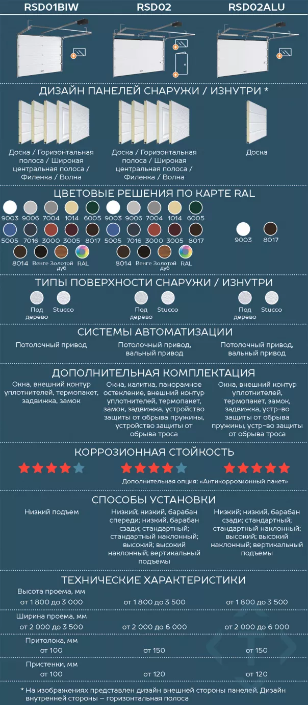 Сравнение гаражных секционных ворот DoorHan. Какие лучше выбрать в Москве Сравнение гаражных секционных ворот DoorHan. Какие лучше выбрать